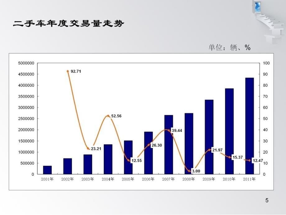 年中国二手车交易市场情况分析_第5页