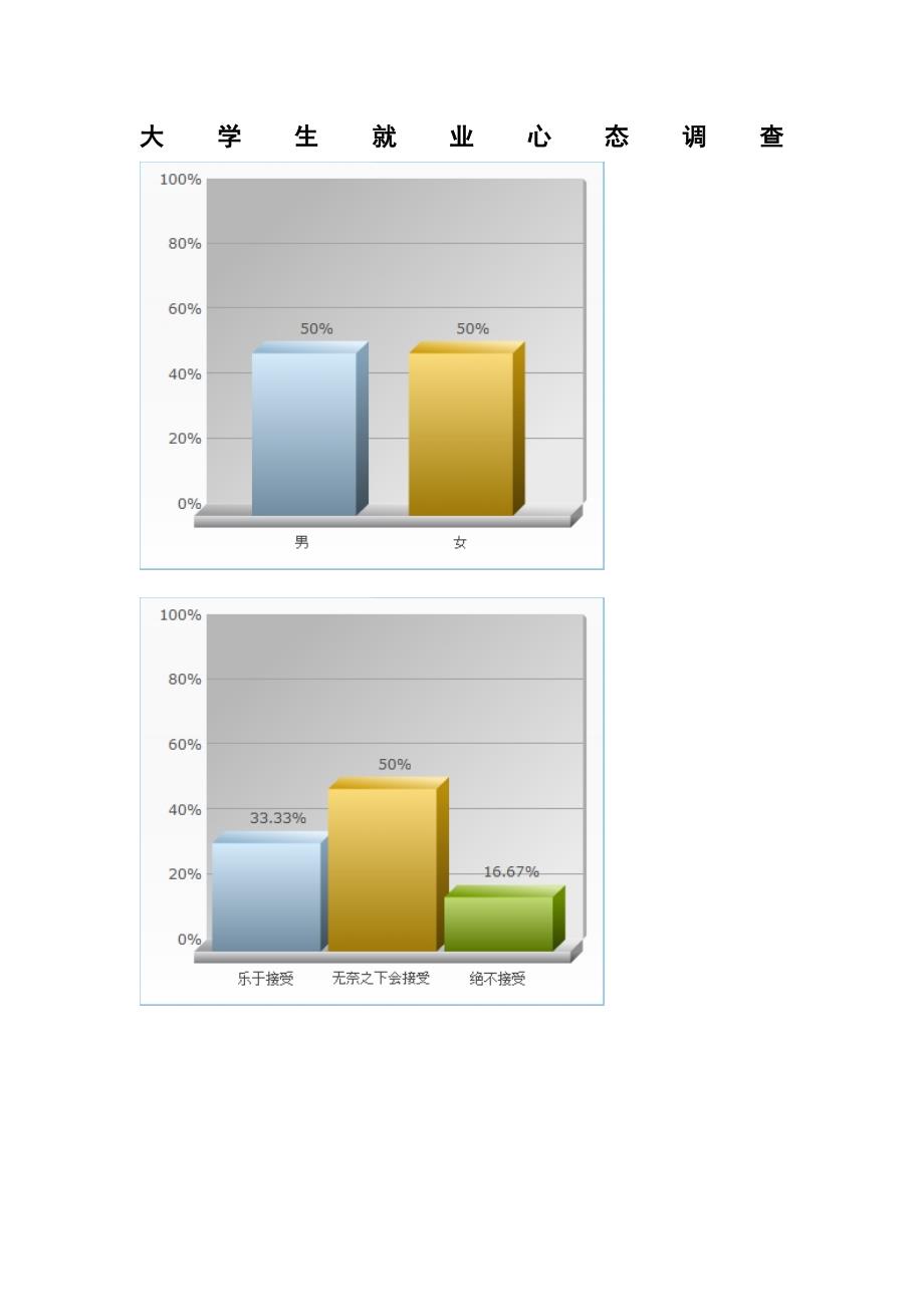 大学生就业心态调查_第1页