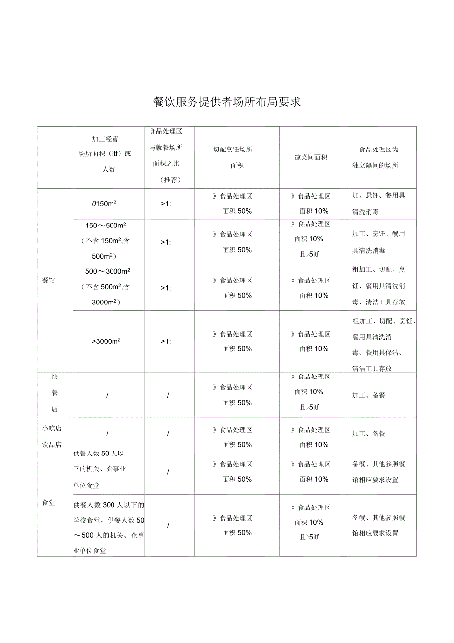 餐饮服务提供者场所布局要求及消毒方法_第1页