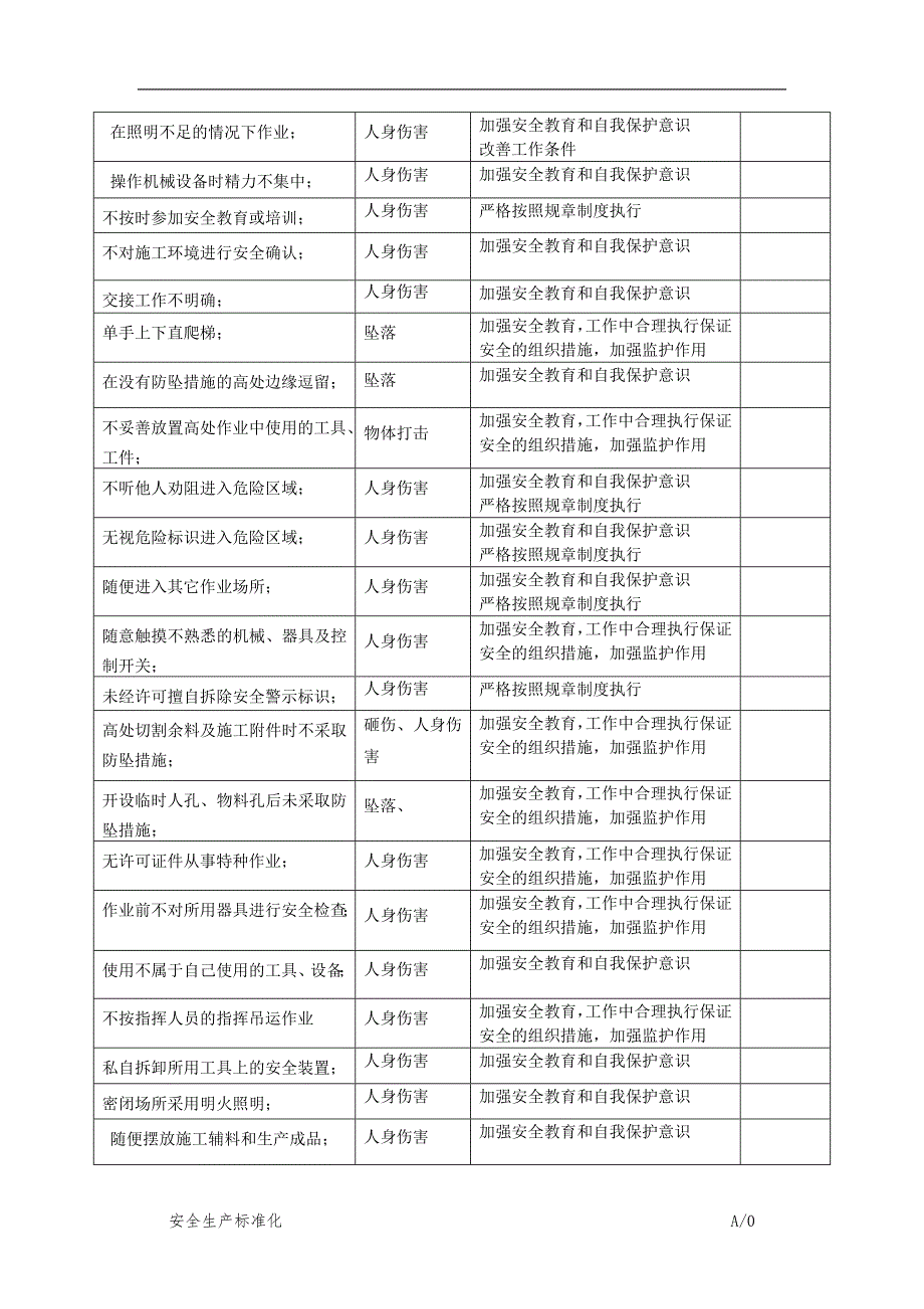 生产经营企业员工不安全行为辨识表_第2页