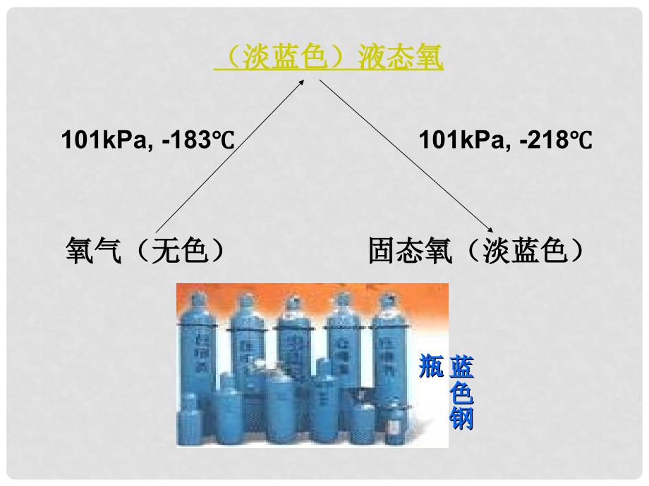 江西省泰和县第三中学九年级化学上册 2.2 氧气课件 新人教版_第3页