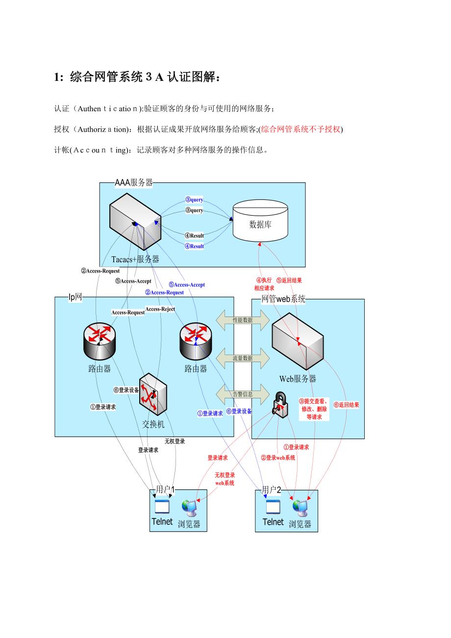 综合网管系统3A认证简介及配置方法_第1页