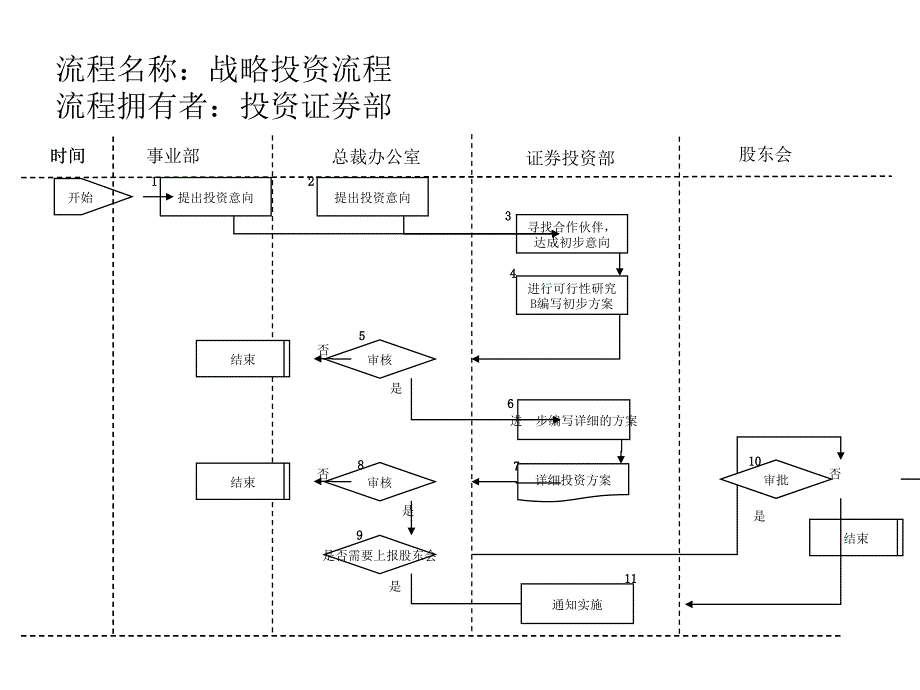 个人理财-战略投资流程.ppt_第2页