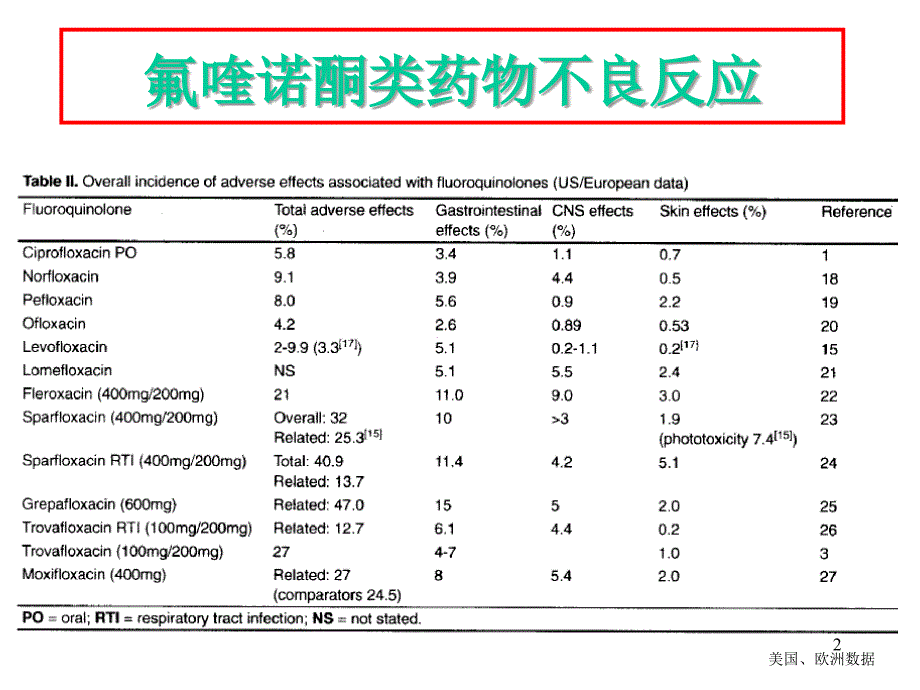 喹诺酮类安全性比较_第2页