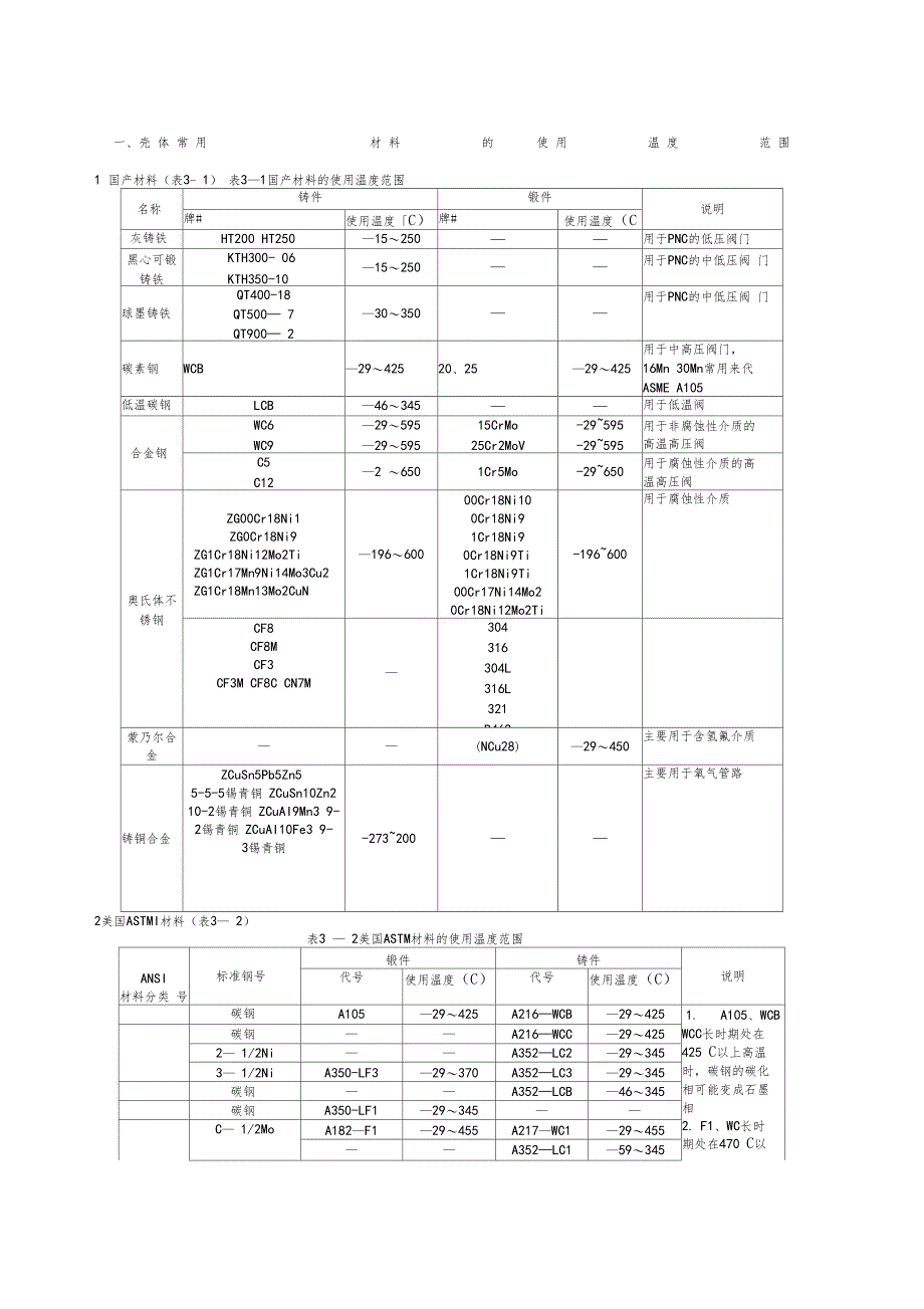 阀门常用材料使用温度范围及核级材料_第1页