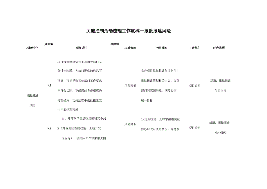 房产公司风险点与控制点防范措施表_第1页