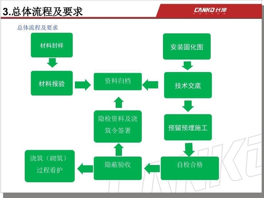 机电安装预留预埋管控办法[仅供参考]_第5页