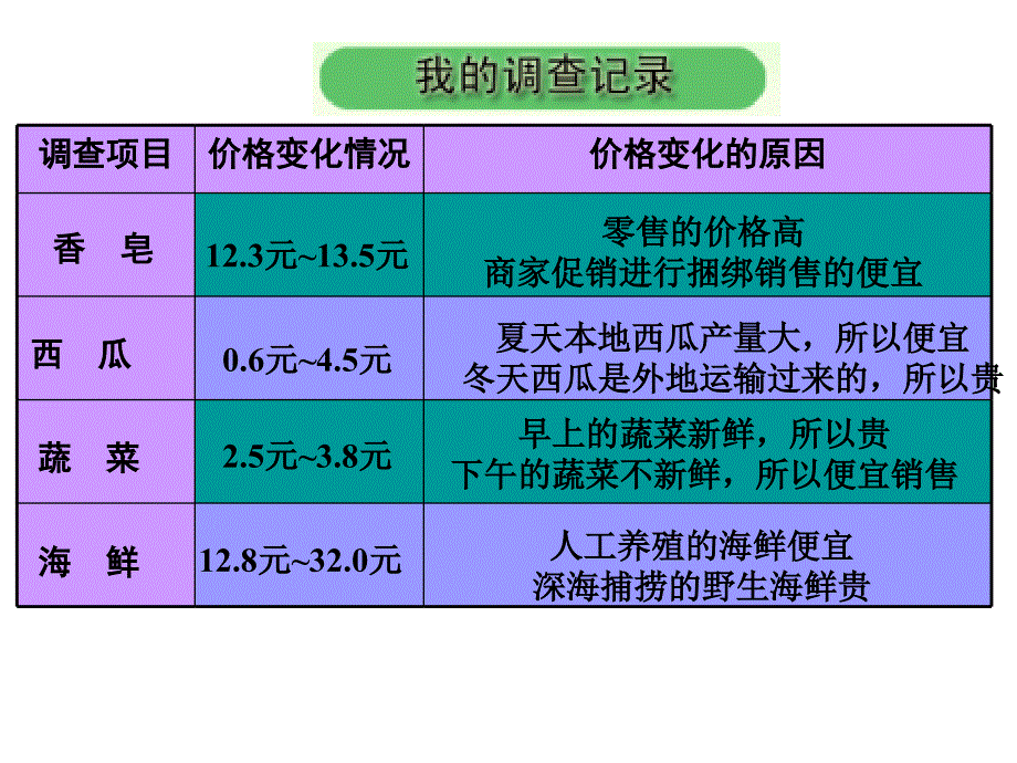 山东人民出版社小学品德与社会四年级上册《做个聪明的消费者》课件_第4页