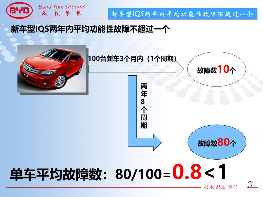 新车型IQS两年内平均功能性故障不超过一个 -_第3页