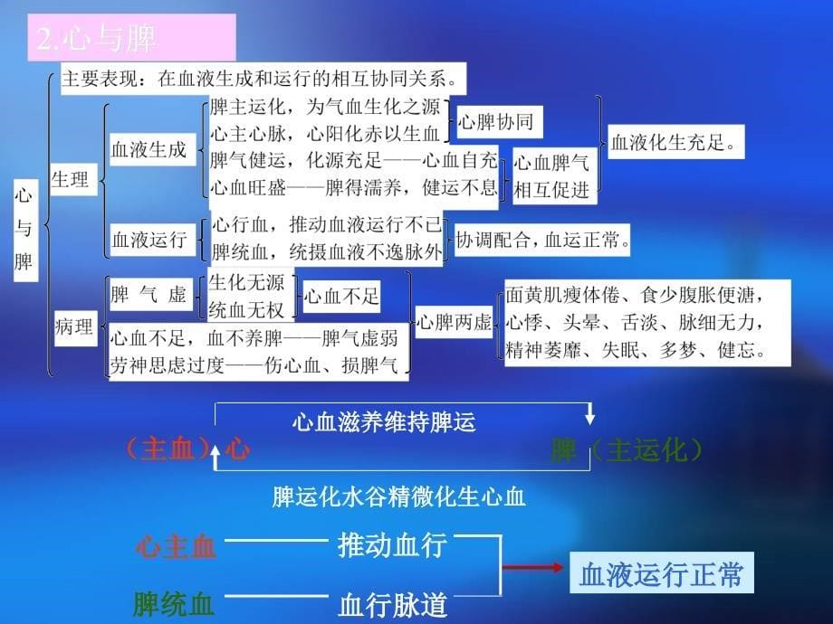 水火既济肝肾同源1_第5页