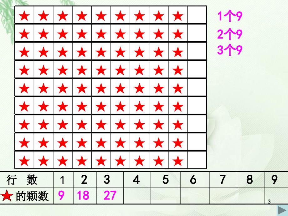 苏教版二年级数学上册9的乘法口诀实用PPT幻灯片_第3页