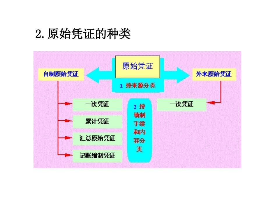 第八章会计凭证_第5页