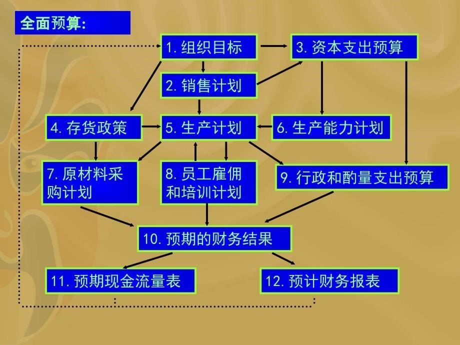 全面预算管理培训讲义_第5页