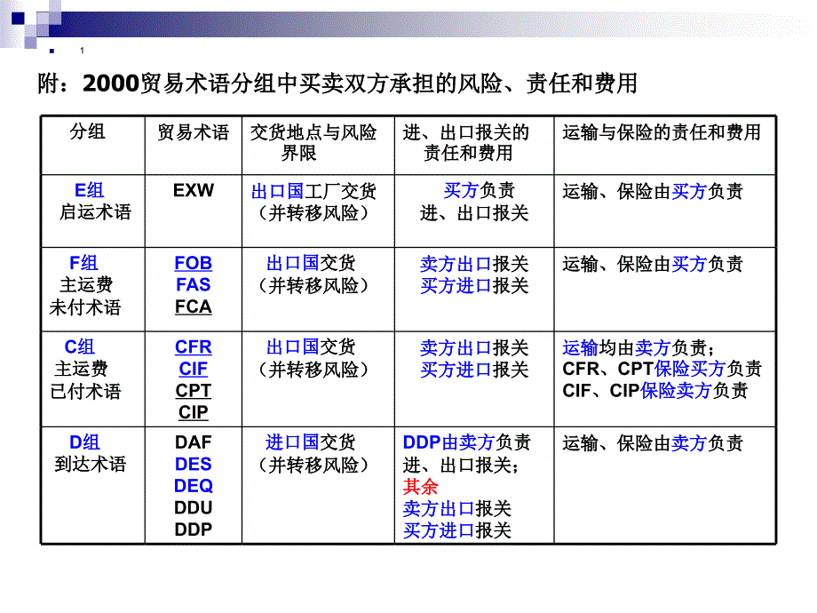 国际贸易实务第四章节选ppt课件_第3页