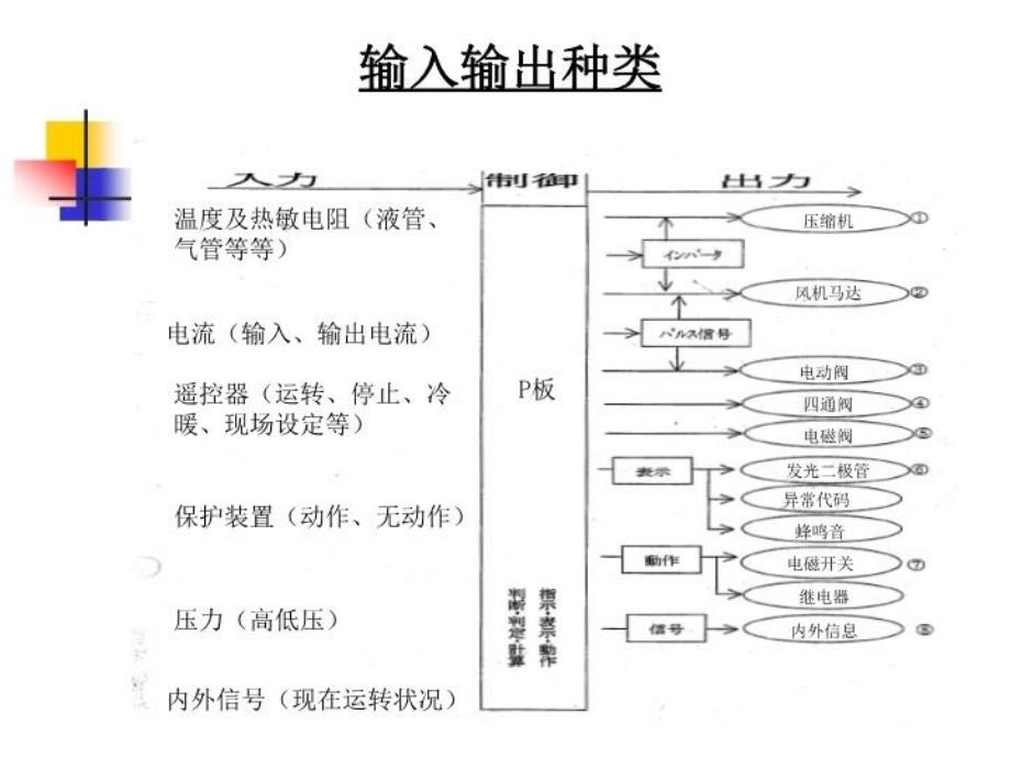 最新大金家用机维修ppt课件_第4页