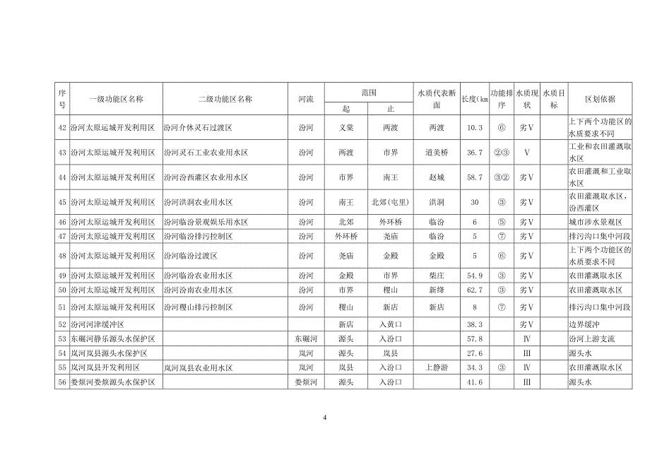 山西省地表水功能区划.doc_第4页