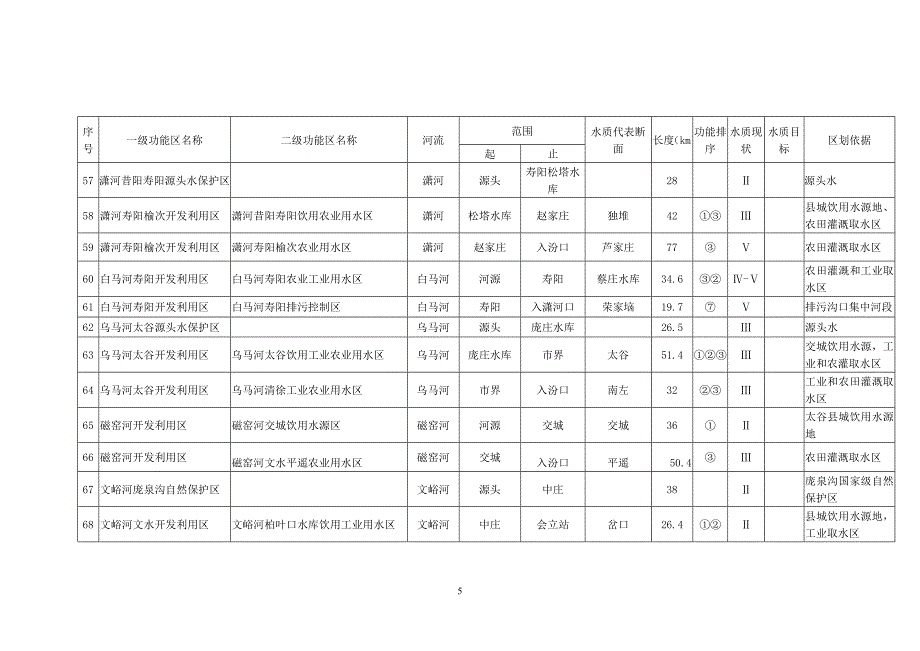 山西省地表水功能区划.doc_第5页