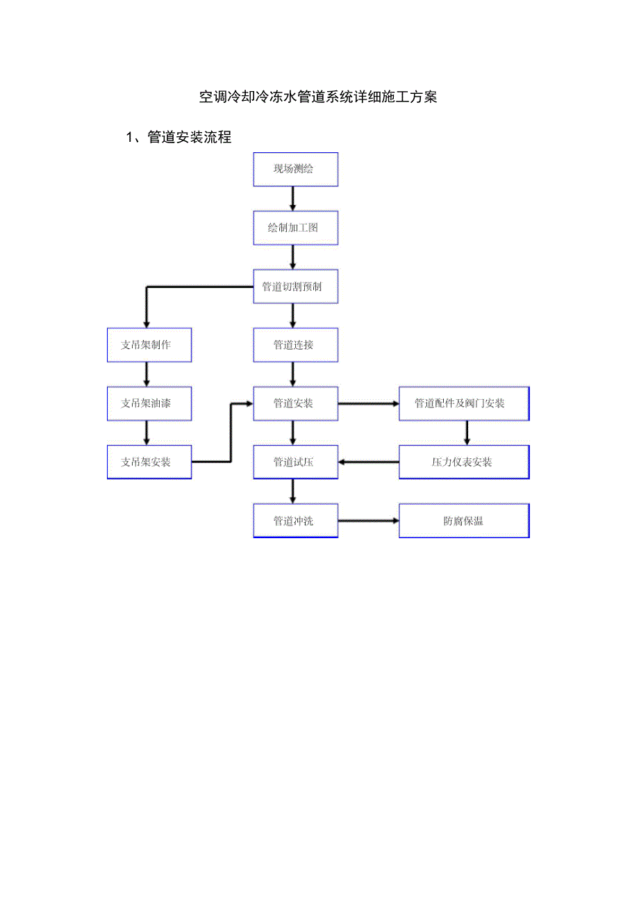 空调冷却冷冻水管道系统详细工程施工设计方案_第1页