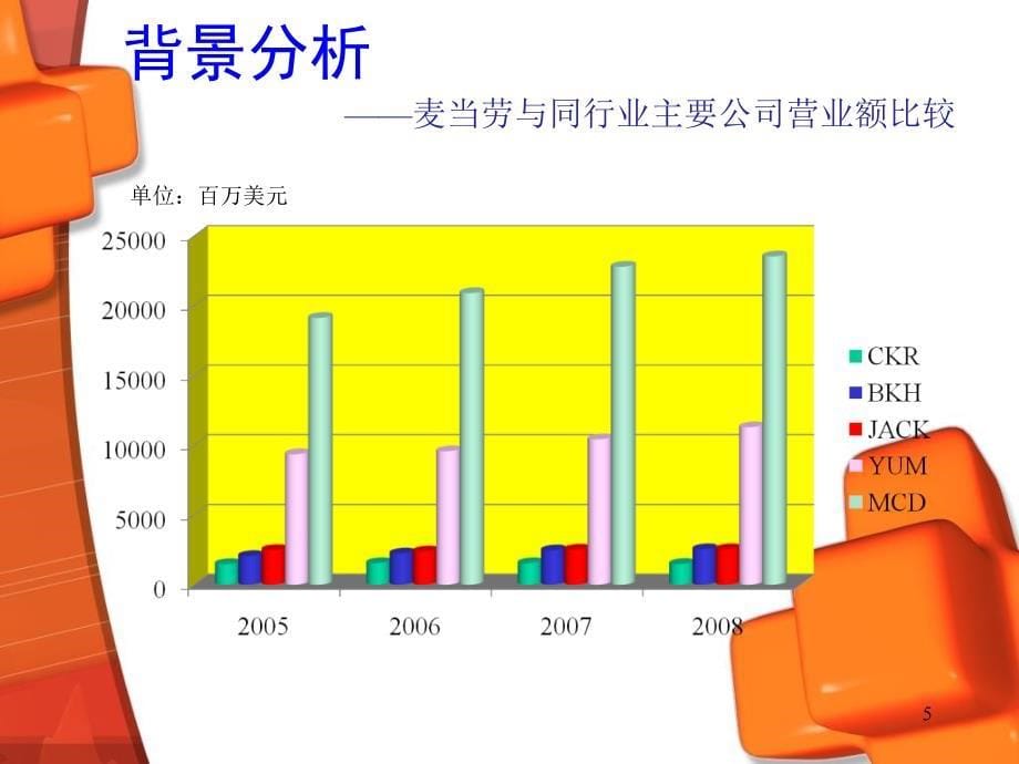 麦当劳市场营销案例1_第5页