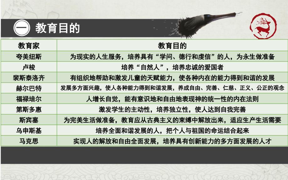 近代西方九大教育家教育思想课堂PPT_第3页