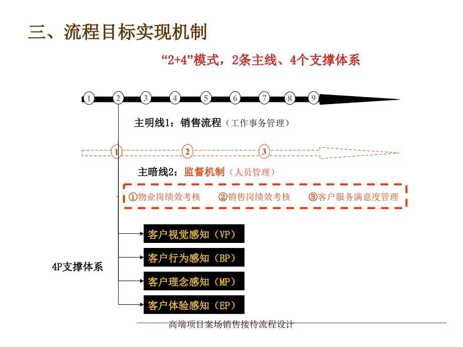 高端项目案场销售接待流程设计课件_第5页