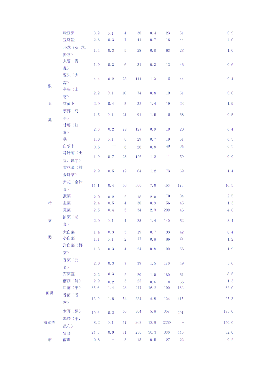 营养成分表_第2页