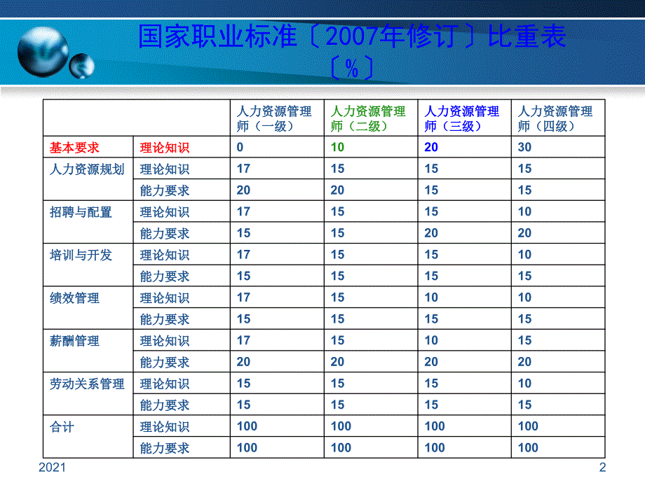 人力资源管理师课件基础知识_第2页