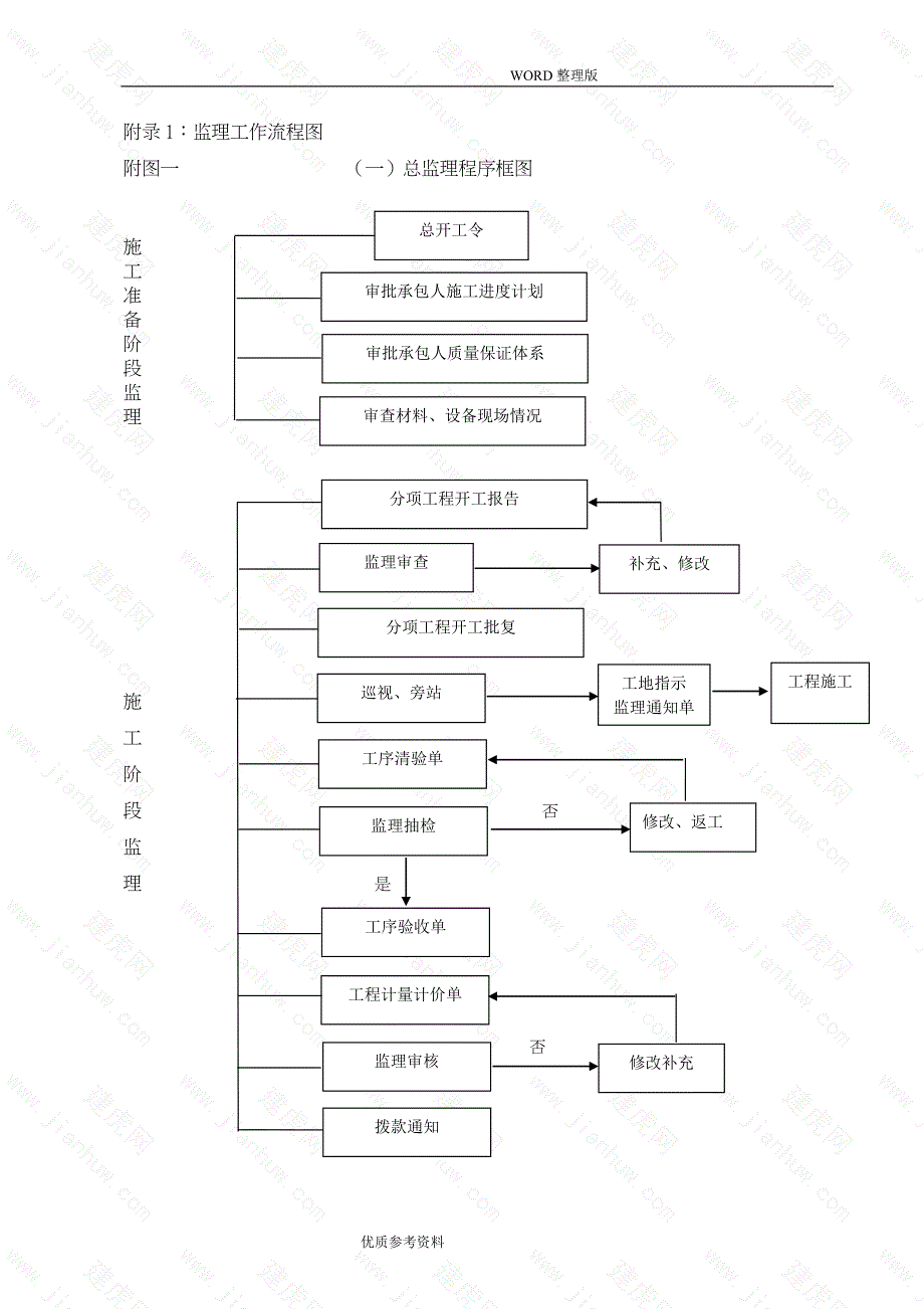 公路工程监理工作流程图[全套]_第1页