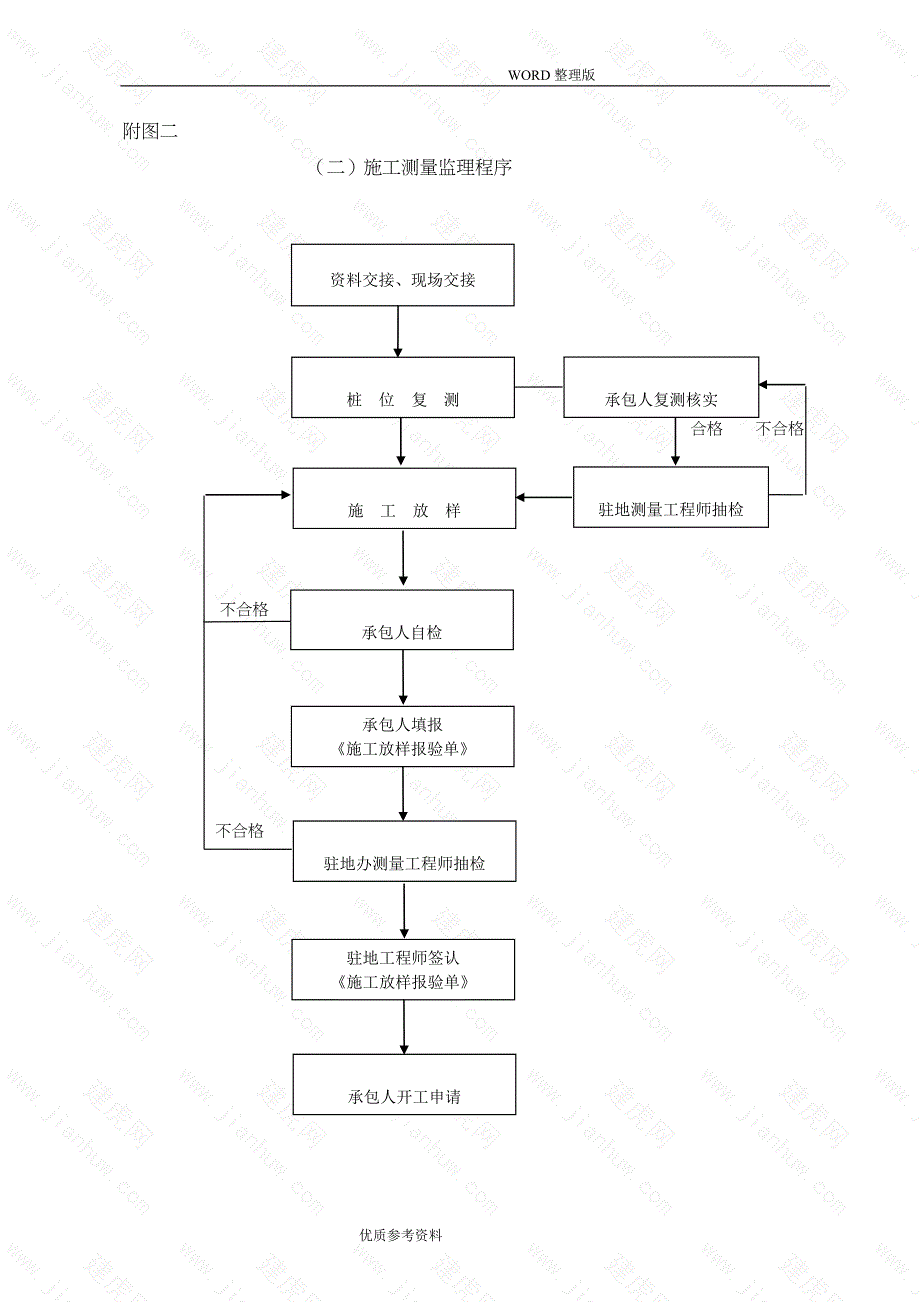 公路工程监理工作流程图[全套]_第2页