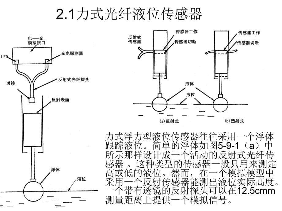 光纤流量计与液位计课件_第5页