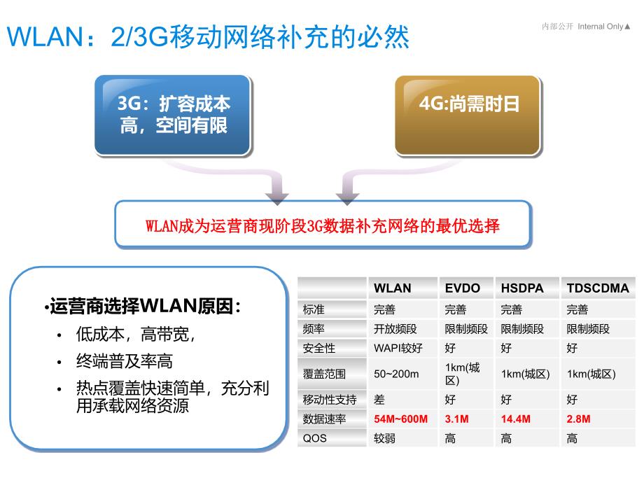 WLAN组网方案与应用案例_第4页