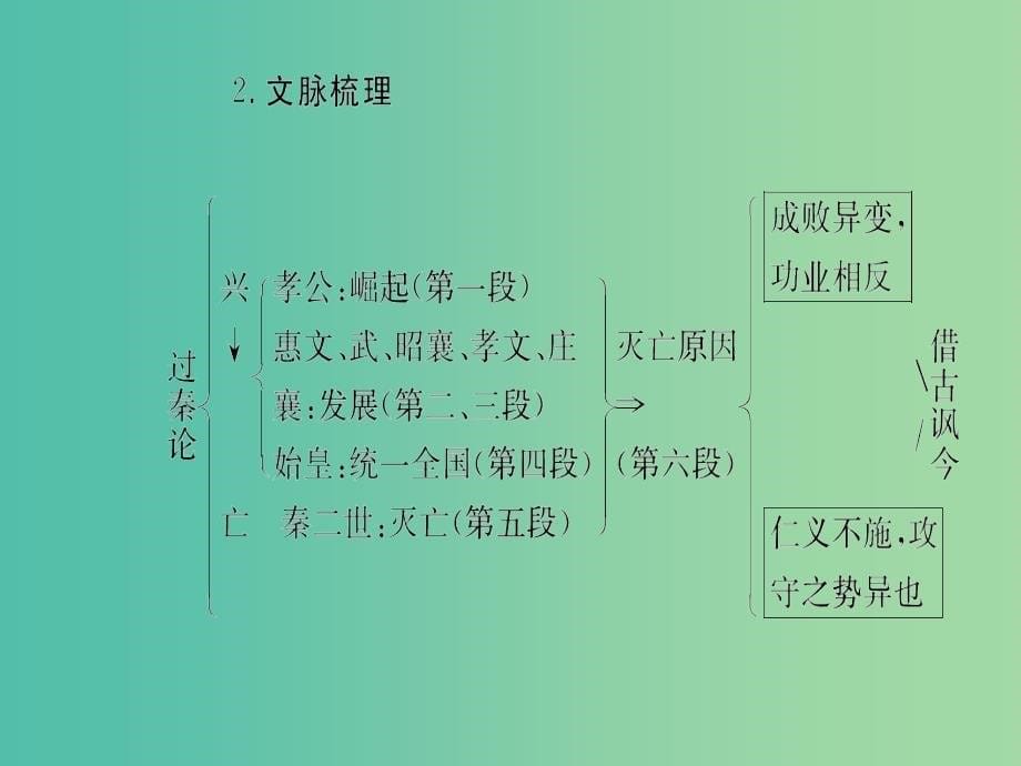 高中语文 第16课 过秦论课件 粤教版必修4.ppt_第5页