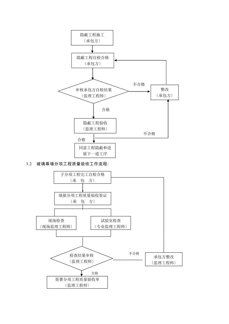 玻璃幕墙工程监理实施细则_第5页