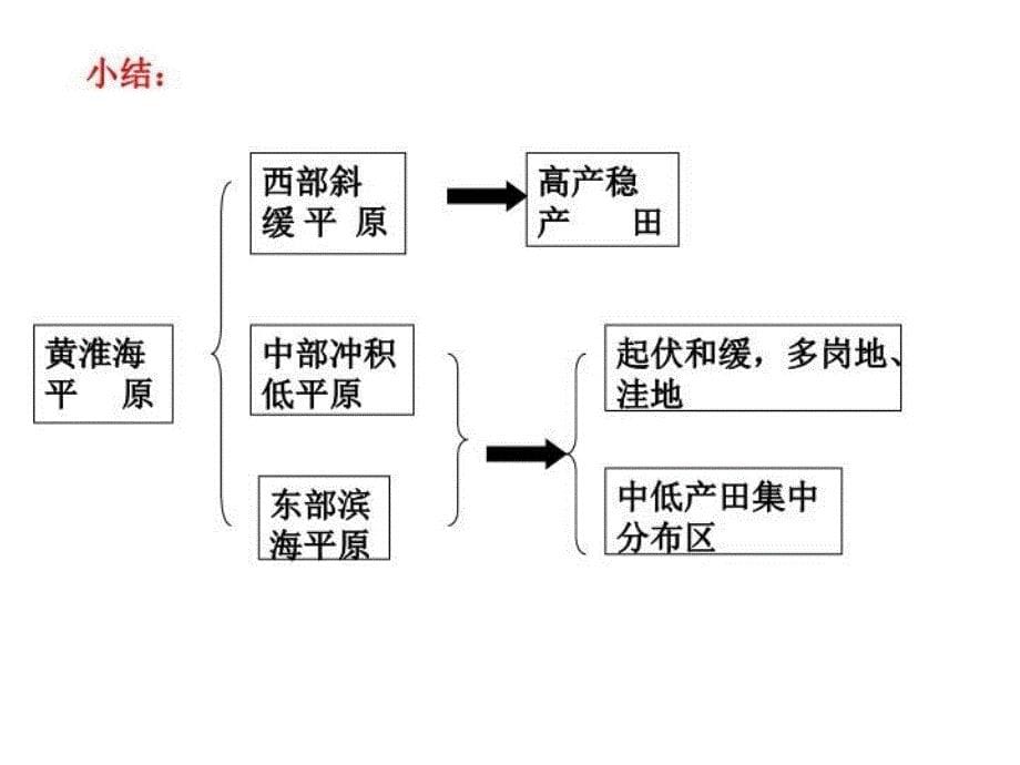 最新区域地理中低产田的治理幻灯片_第5页