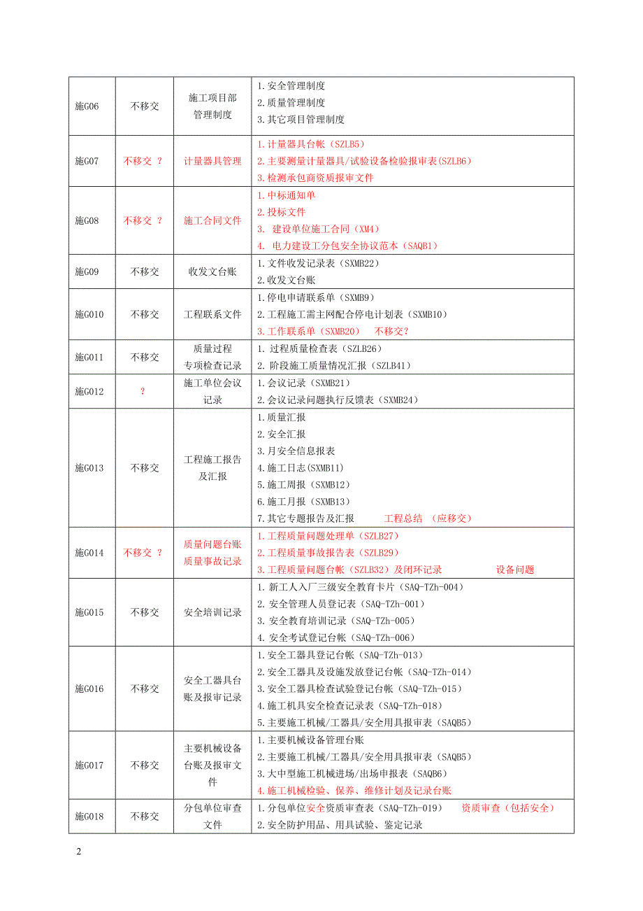 施工项目部资料目录索引6.24最终改).doc_第2页