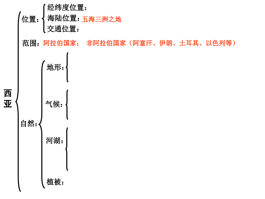 高二世界区域地理西亚_第2页