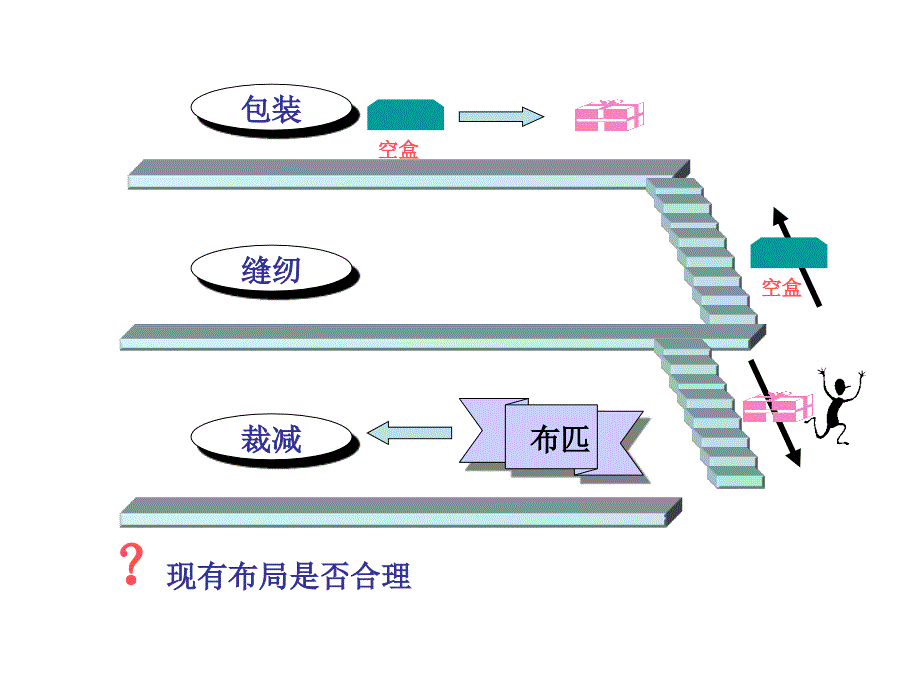 第6章 生产和服务设施布置_第3页