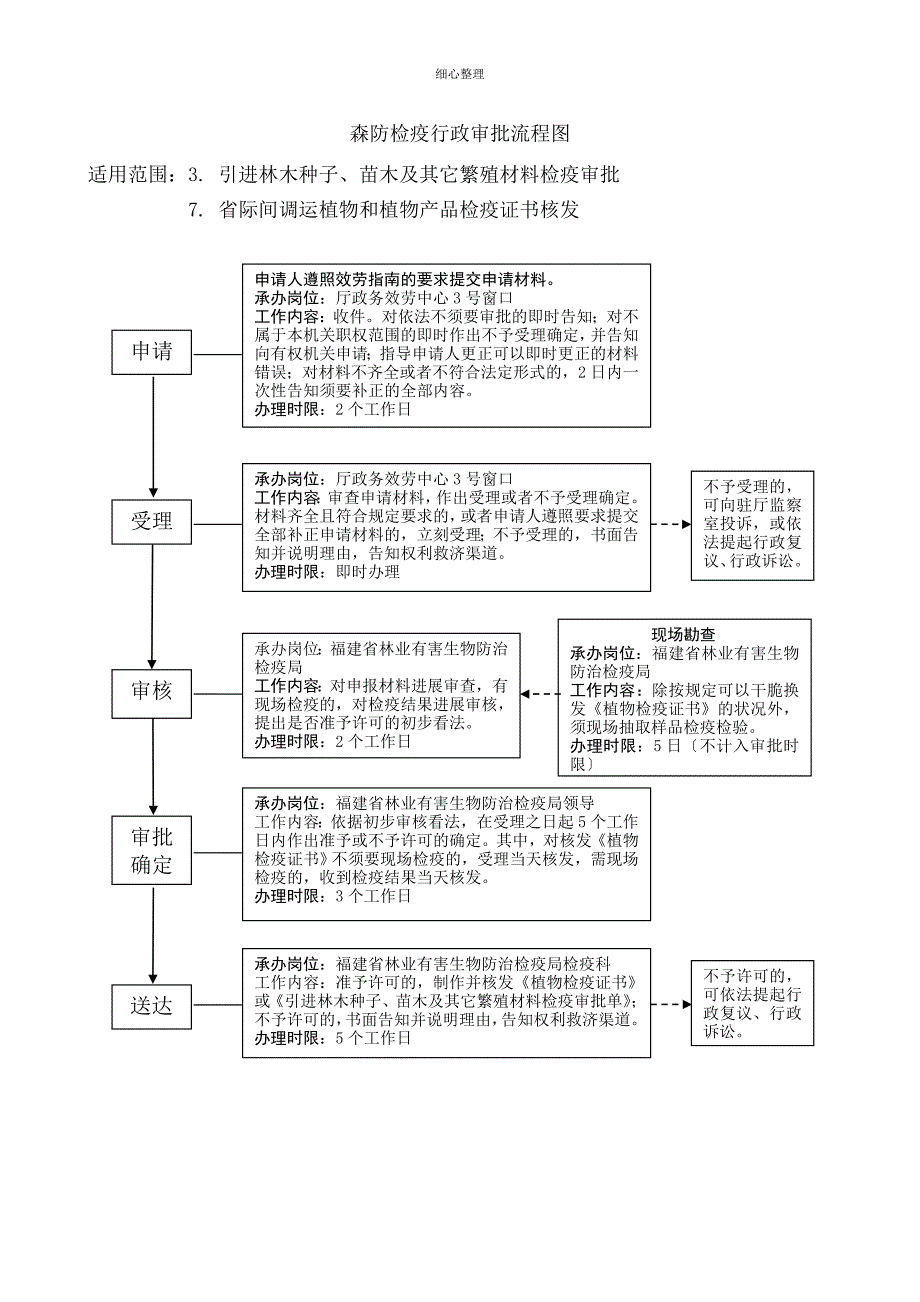 野生动物审批事项流程图_第4页