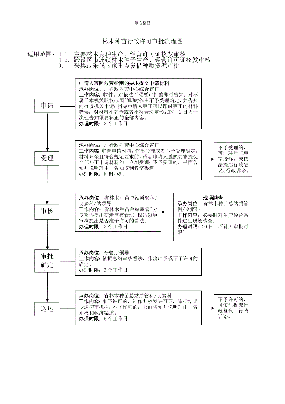 野生动物审批事项流程图_第5页