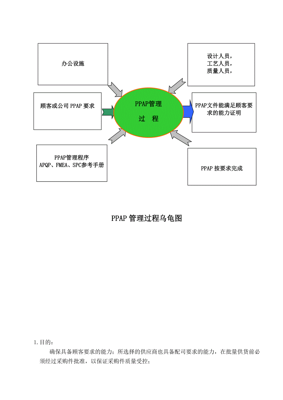 TS16949PPAP管理程序范本_第2页