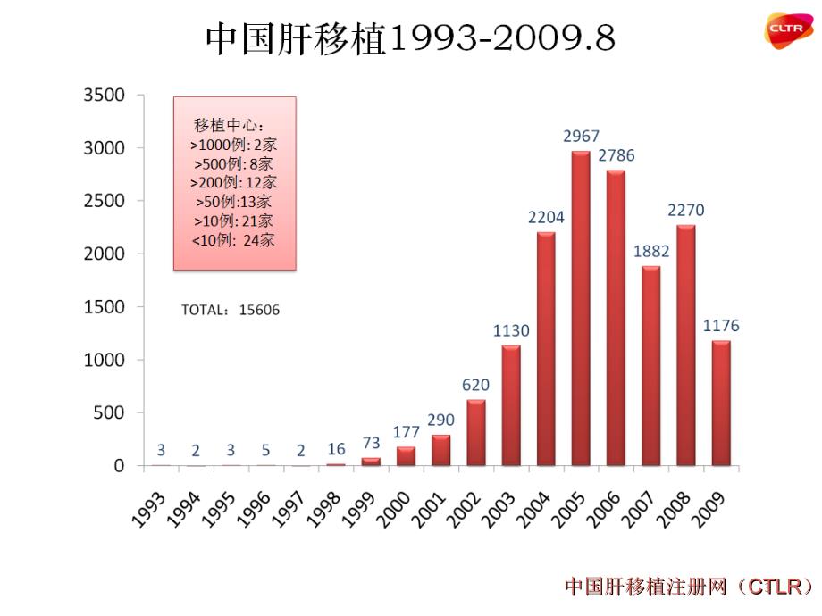 内外科医生联合提高肝移植中长期生存_第4页