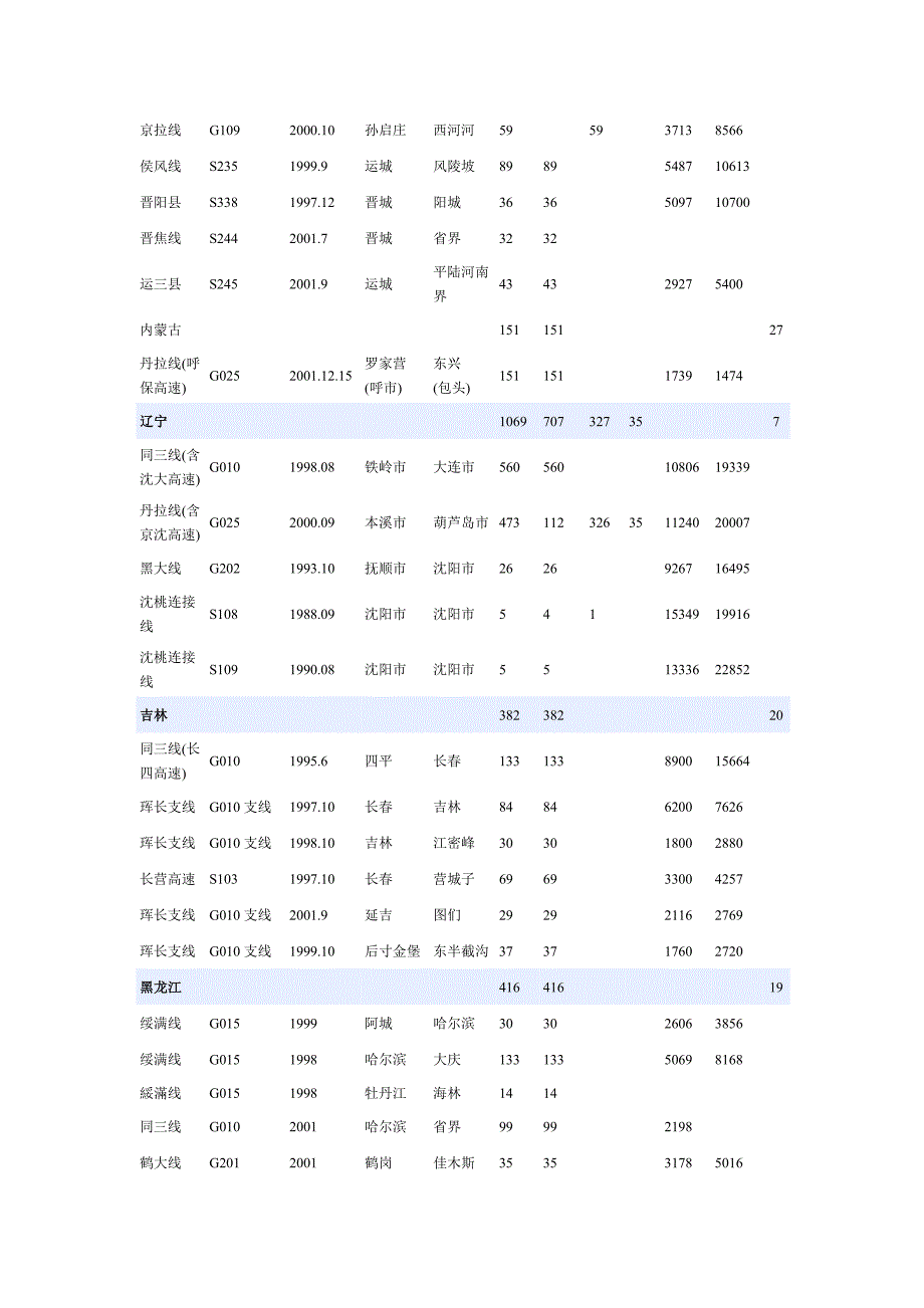 高速公路线名称.doc_第3页