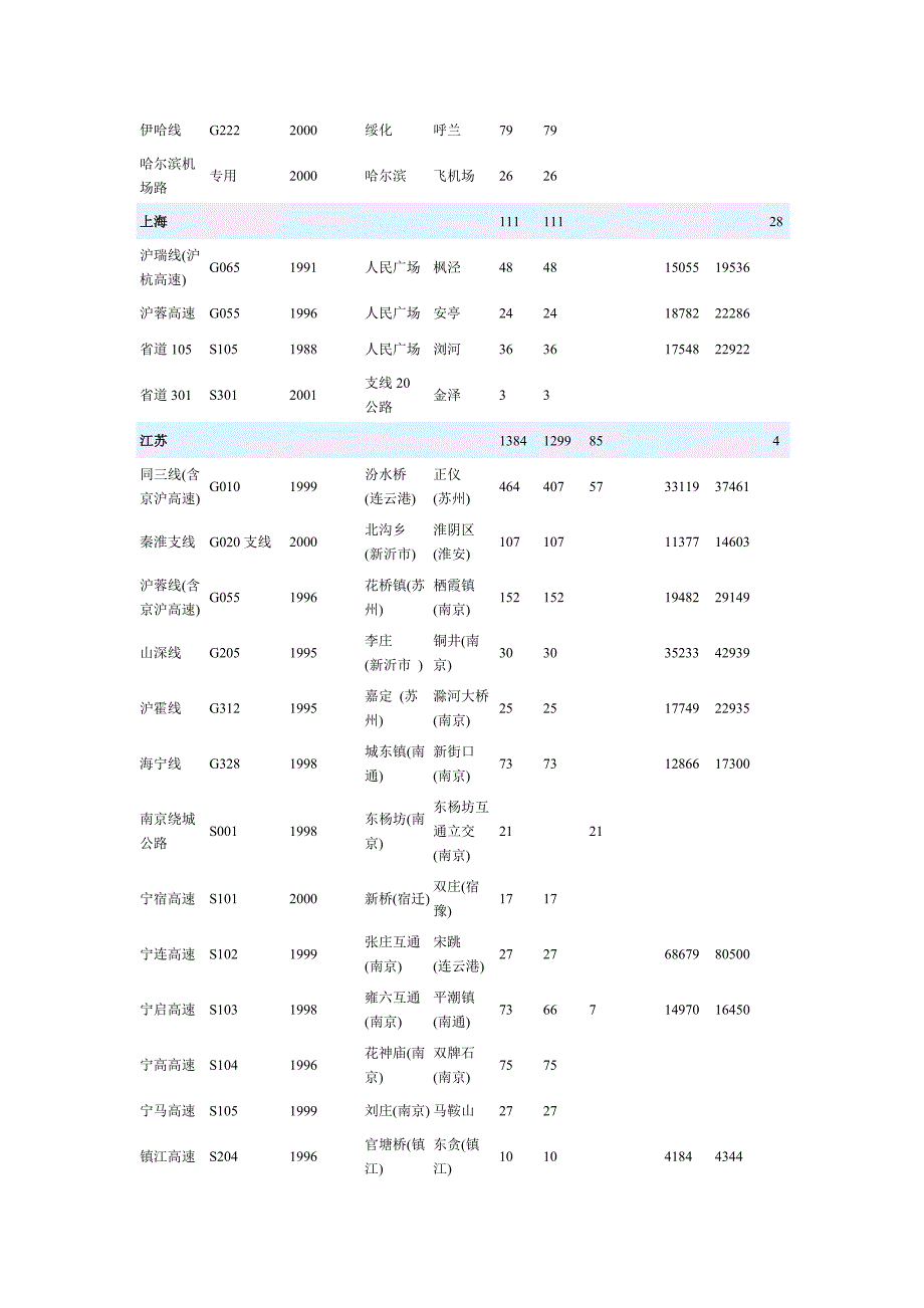 高速公路线名称.doc_第4页