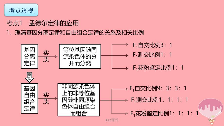 高考生物二轮复习-专题4-遗传、变异和进化-第2讲-遗传的基本规律和伴性遗传ppt课件_第2页