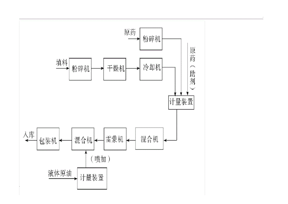 农药生产工艺、分类及包装生产指南(2)_第4页