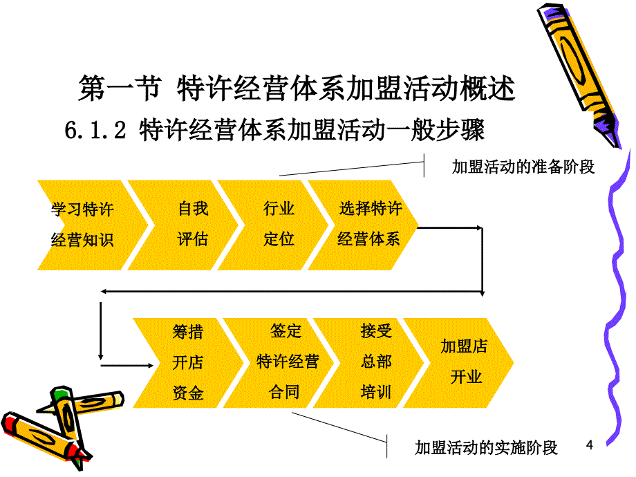 特许经营体系设计与构建6_第4页