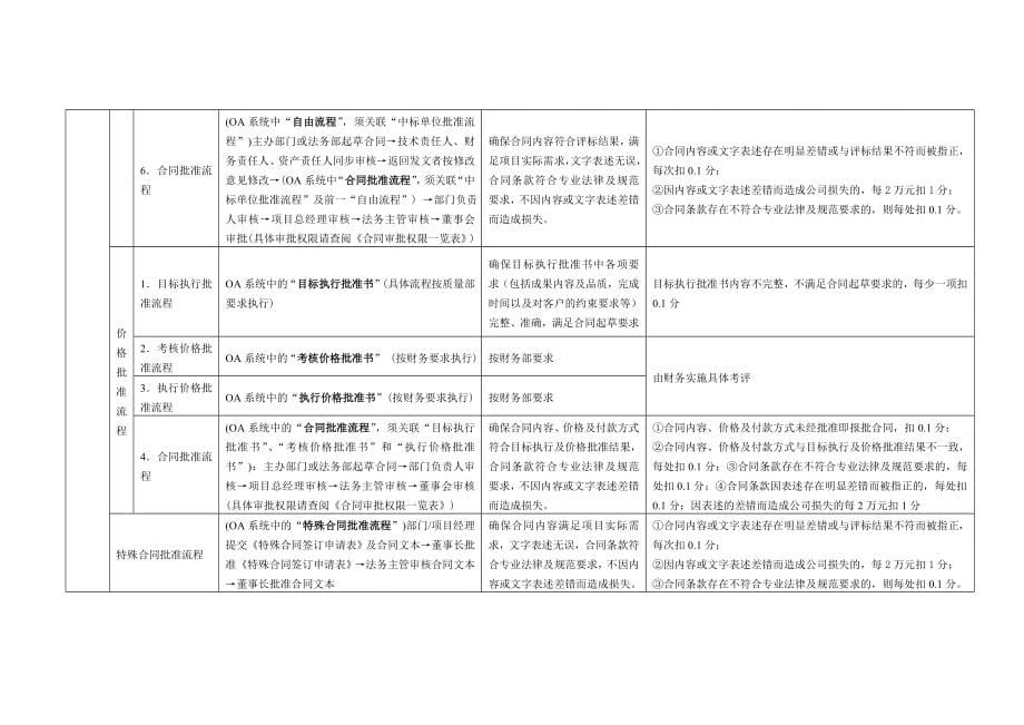 浙江房地产企业合同管理制度_第5页