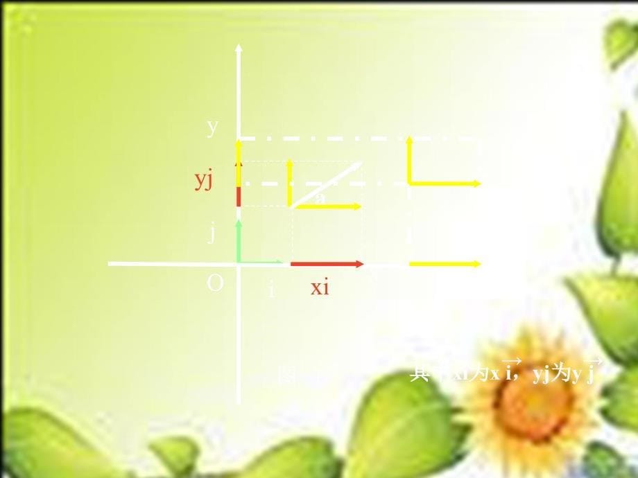 向量的坐标表示及运算课件(苏教版必修4).ppt_第5页