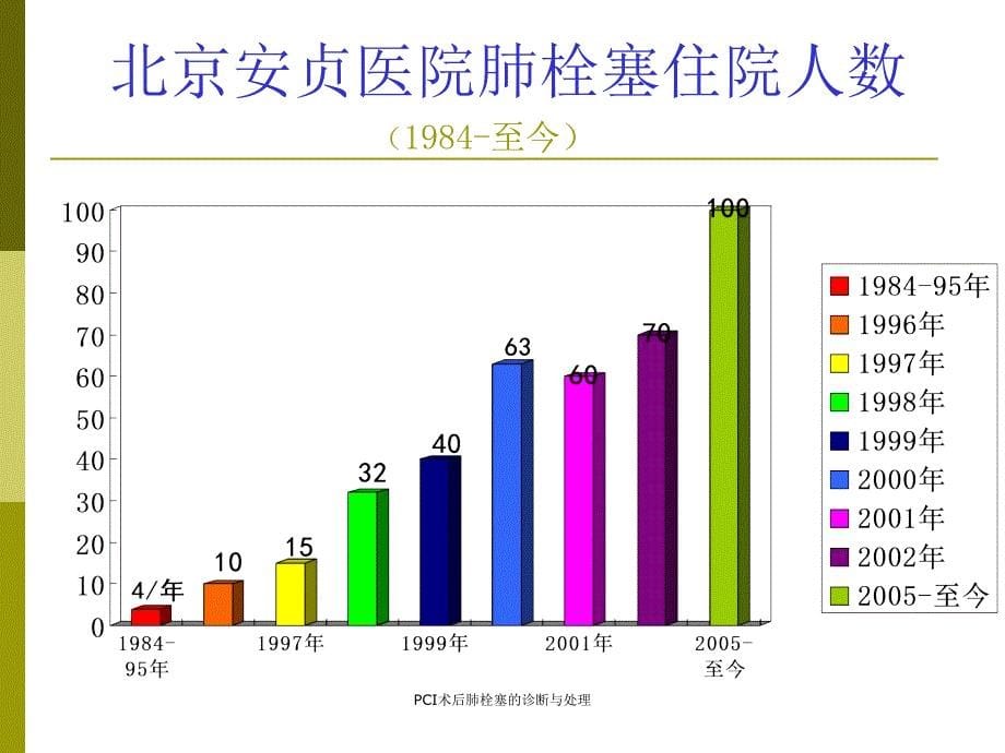 PCI术后肺栓塞的诊断与处理课件_第5页