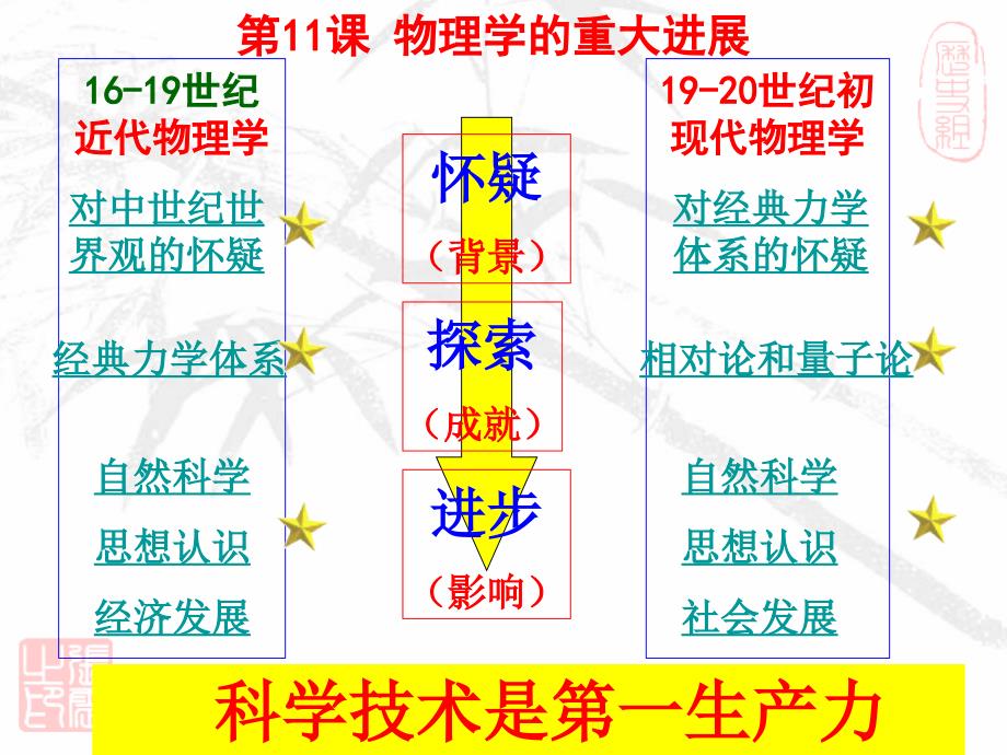 第四单元近代以来世界的科学历程_第4页